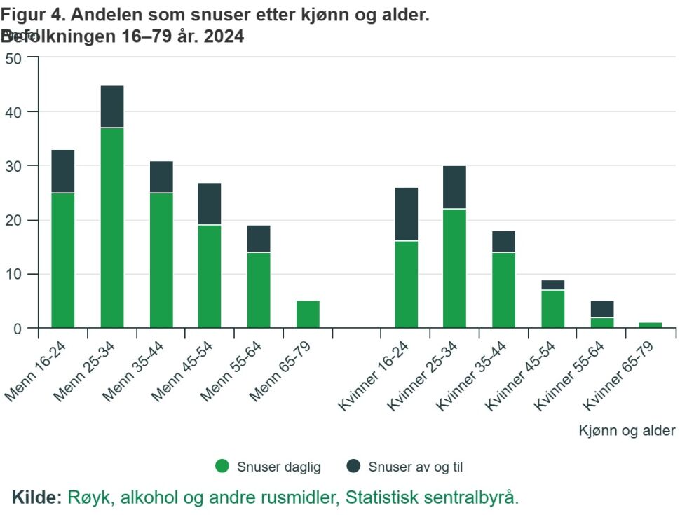 Graf over snusbruk. Hentet fra Statistisk sentralbyrå. https://www.ssb.no/helse/helseforhold-og-levevaner/statistikk/royk-alkohol-og-andre-rusmidler/artikler/e-sigaretter-mest-populaert-blant-unge-kvinner
 Foto: Statistisk sentralbyrå