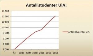 Antall studenter ved UiA har skutt i været de siste årene.