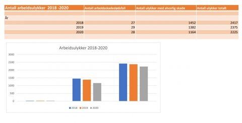 Oversikt over arbeidsulykker fra perioden 2018-2020. Laget av Silje Alden, illustrasjonstabell.