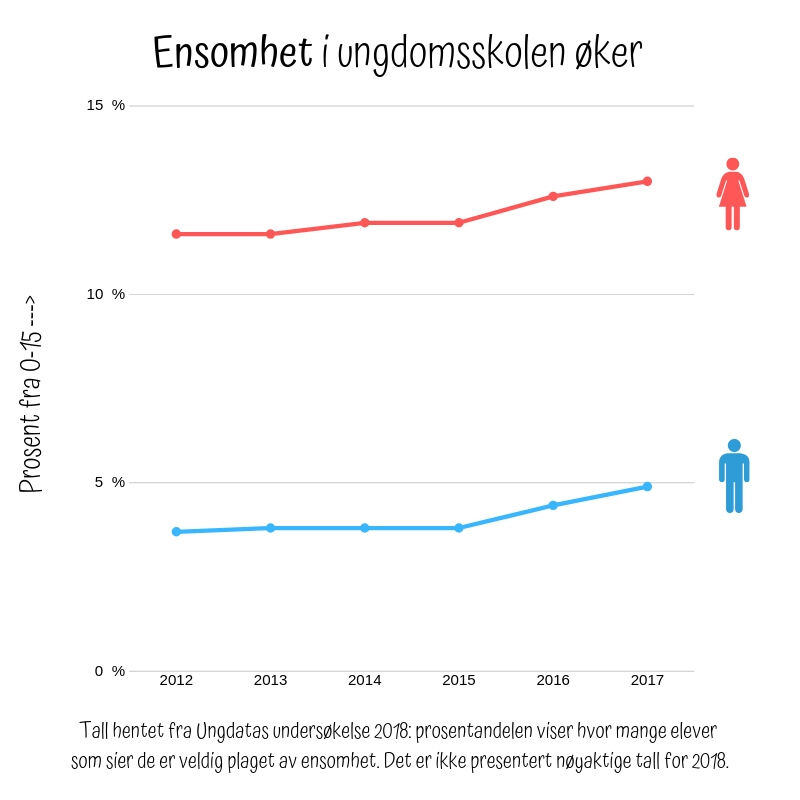 ØKER: Sørnett har brukt tallene fra Ungdatas statistikk for å vise økningen i antall unge som føler seg ensomme. FOTO: Canva, skjermdump