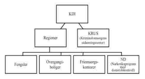 Foto: Kriminalomsorgen, organisering av kriminalomsorgen