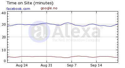TIDSFORDRIV: Flere bruker lengre tid på facebook enn google viser statistikk fra Alexa.com. FOTO: Alexa.com