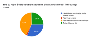 Spørreundersøkelse: Vår spørreundersøkelse sier også det at mange ikke føler den samme inkluderingen dersom de velger å ikke drikke.