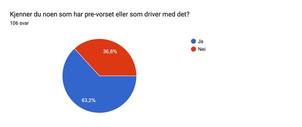 Spørreundersøkelse: Godt over halvparten av de som har svart sier at de kjenner folk som har pre-vorset.