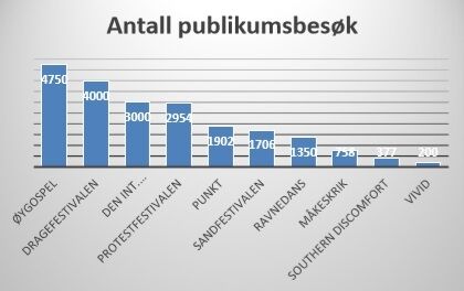 Søknad om festivalstøtte er mye større enn tidligere