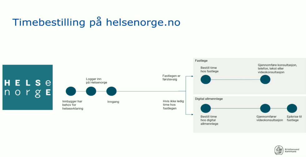 Slik ser prossesen til den digitale allmennlegetjenesten ut.
 Foto: Skjermdump: Kristiansand kommune - TV