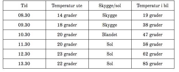 Denne tabellen viser en oversikt over hvor fort temperaturen stiger i bilen i sol og skygge forskjellige tider på døgnet (kilde: mattilsynet).