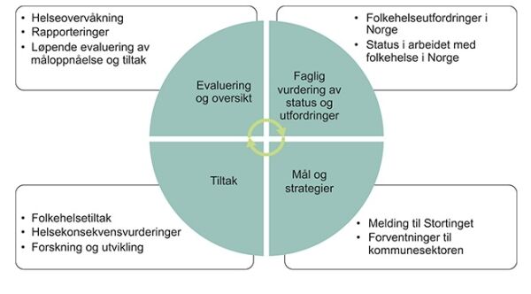 Kristiansands innspill til folkehelsen