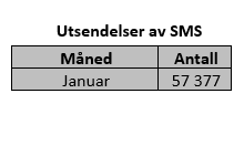 Skjermbilde: Antall utsendte SMS av Avfall Sør i januar 2023.