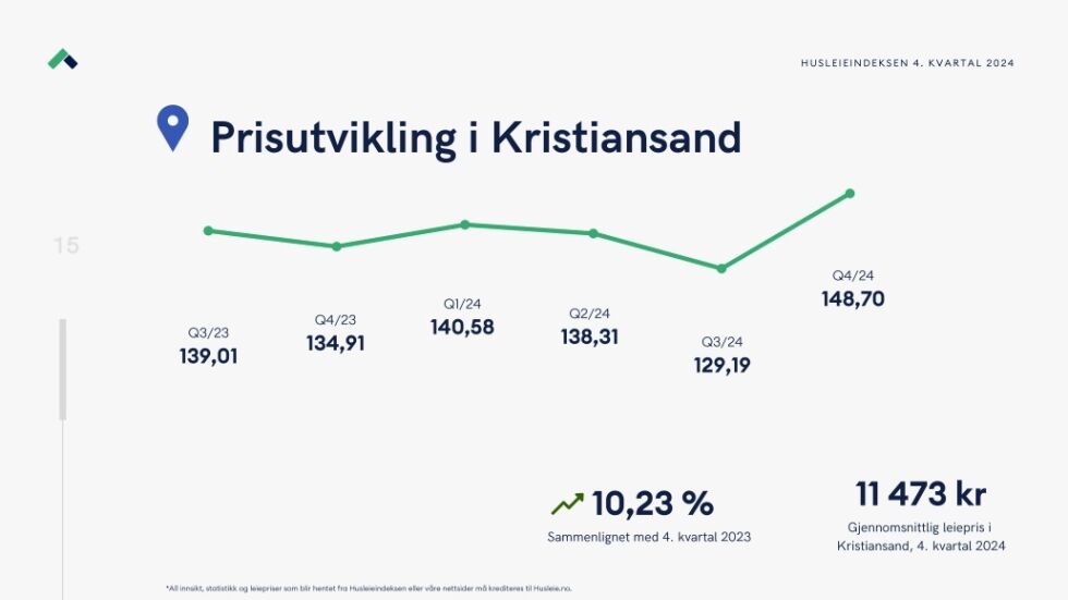 Tall fra Husleieindeksen for 4.kvartal i 2024
 Foto: Skjermdump, Husleie.no