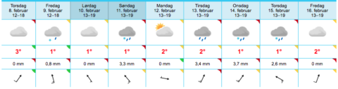 Det vil bli mildere i Kristiansand den kommende uka.