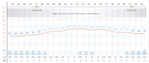 Storm sitt varsel, time for time.