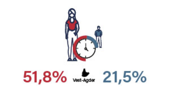 Bekymret for økt antall deltidsansatte