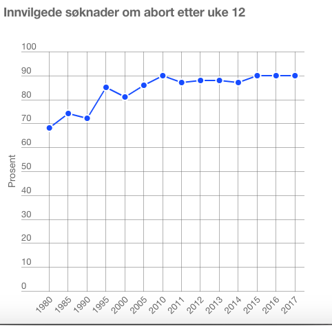 Tall fra Abortregisteret viser at flertallet som søker, får innvilget abort etter uke 12
