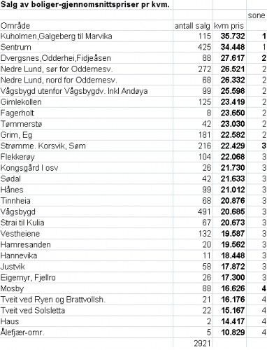 BOLIGSALG: Prisene på boligsalget i ulike områder bestemmer sonene for eiendomsskatten. ILLUSTRASJON: Kristiansand kommune