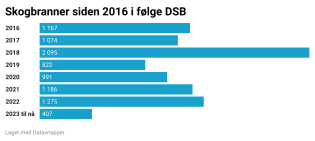 Økt skogbrannfare