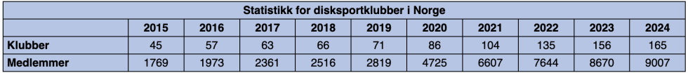 Antall registrerte klubber og medlemmer i Norge fra 2015-2024.