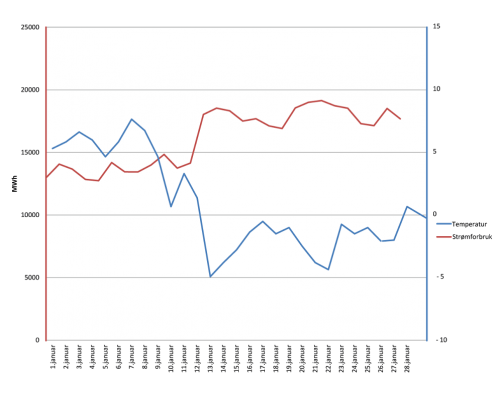 Denne figuren viser strømforbruk i Agder-fylkene i januar, samt temperaturer fra dag til dag. Forbruket har gått opp, men ikke nok til at det får konsekvenser for pris.  Kilder: Agder Energi og www.yr.no. Illustrasjon: Joakim Fossan