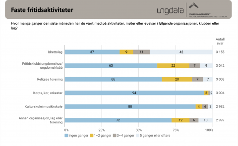 hentet fra ungdata. svarfordeling for ungdomskole 8.-10. trinn
