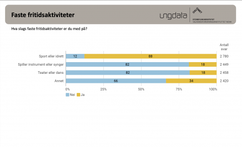 hentet fra ungdata, svarfordeling for barneskole 5.-7. trinn