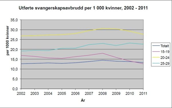 Kun tre fylker med færre aborter