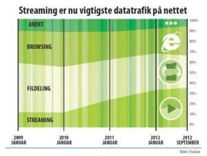 Tydelig utvikling: Danske YouSee gjorde i høst en undersøkelse over nettaktiviteten i Skandinavia.