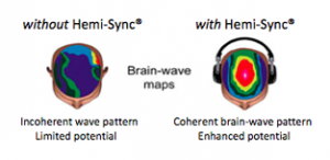 Slik forbedres og balanseres hjerneaktiviteten ved bruk av Hemi-Sync. Foto: Keyquest.us.com.