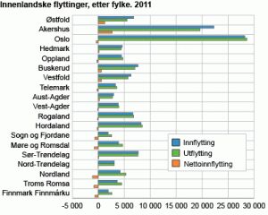 Her kan du se innenlandske flyttinger i 2011 etter fylke. Kilde: SSB