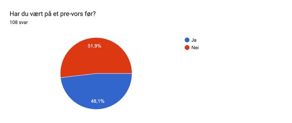 Spørreundersøkelse: Nesten halvparten av de som har svart, svarer at de har vært på pre-vors, og flere oppgir at det er for å roe nervene før de drar videre.