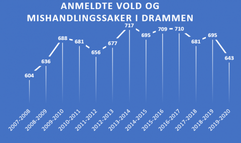 Oversikt over antall anmeldte vold og mishandlingssaker i Drammen kommune. Denne statistikken er hentet fra SSB, og tabellen er laget av Natalie Hognestad.